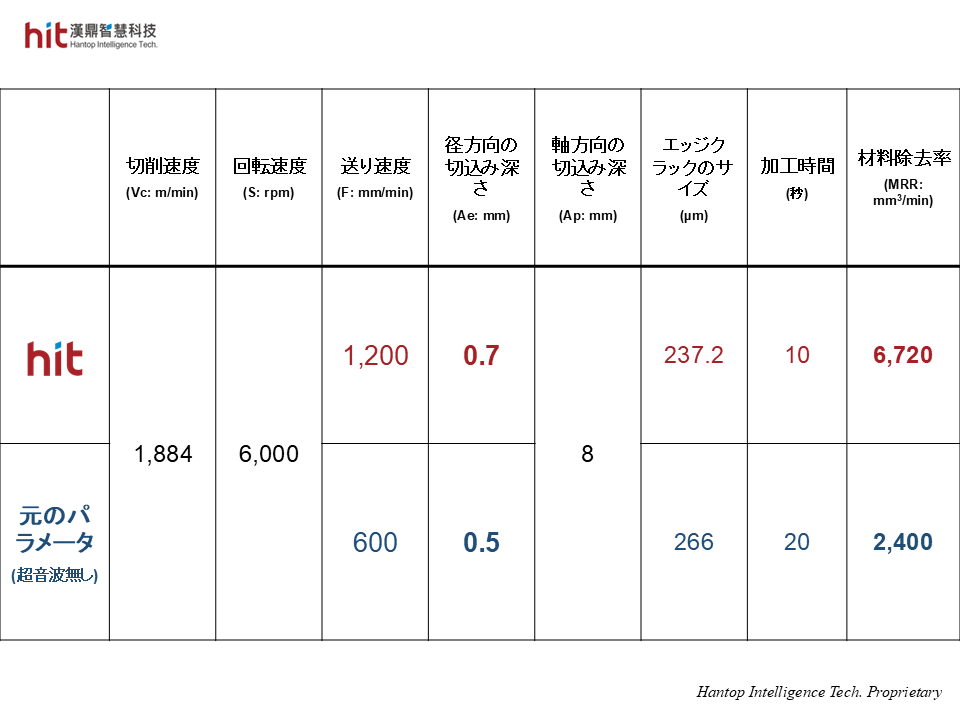 HITの新製品HBT-40超音波研削砥石ツールホルダモジュールを使用することで、半径方向の切り込み深さをさらに増やすことができ、これにより材料除去率がほぼ3倍に向上しました